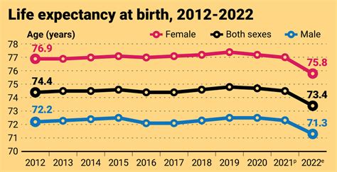 2022平均餘命|主要國家歷年平均餘命 Life Expectancy at Birth by Selected。